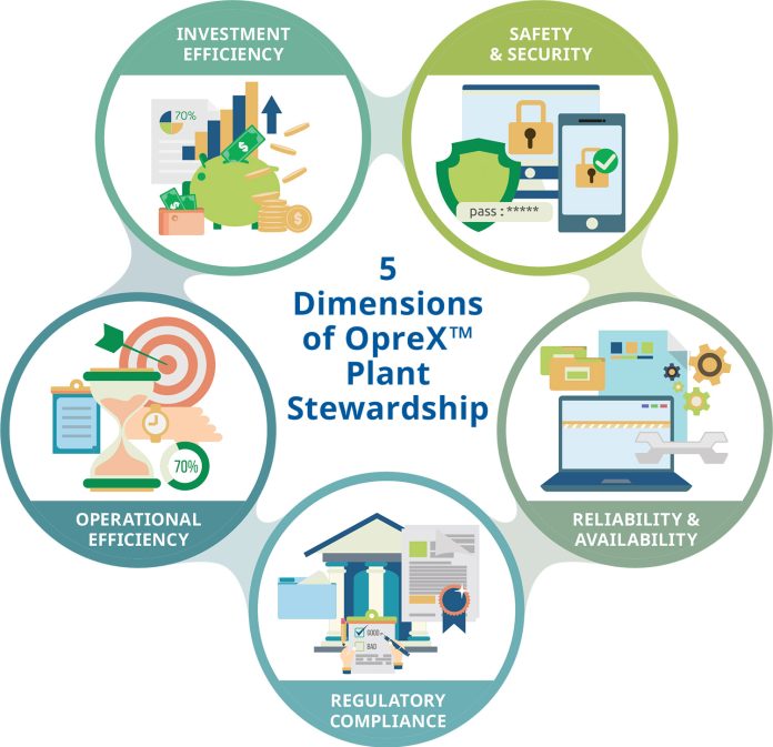 Yokogawa launches OpreX Plant Stewardship